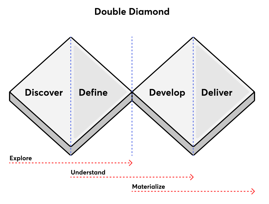 Simonlugte.nl - double diamond process